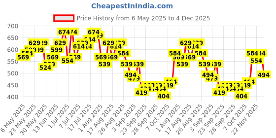 myntra.com HRX by Hrithik Roshan Colourblocked Sleeves Rapid-Dry Running T-shirt hrx by hrithik roshan Price History Graph from 6 May 2025 to 4 Dec 2025