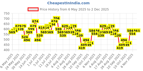 myntra.com HRX by Hrithik Roshan Colourblocked Sleeves Rapid-Dry Running T-shirt hrx by hrithik roshan Price History Graph from 6 May 2025 to 2 Dec 2025