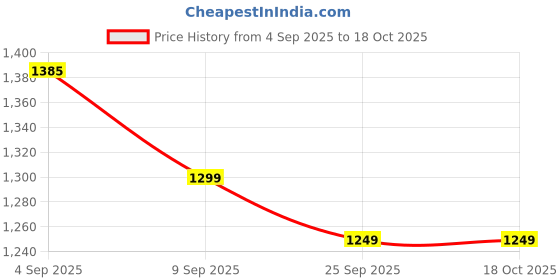 myntra.com HRX by Hrithik Roshan Colourblocked Sneakers hrx by hrithik roshan Price History Graph from 4 Sep 2025 to 17 Oct 2025
