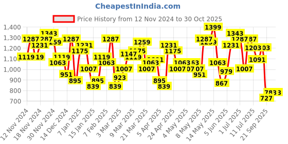 myntra.com HRX by Hrithik Roshan Colourblocked STREETPULSE Rapid-Dry Sporty Lifestyle Jacket hrx by hrithik roshan Price History Graph from 12 Nov 2024 to 30 Oct 2025