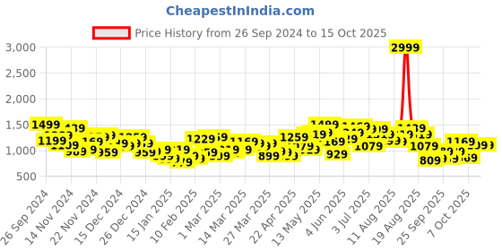 myntra.com HRX by Hrithik Roshan Colourblocked Tailored Jacket hrx by hrithik roshan Price History Graph from 26 Sep 2024 to 15 Oct 2025