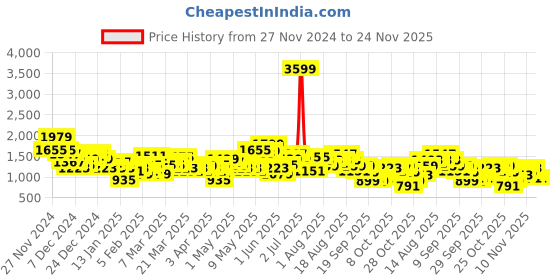 myntra.com HRX by Hrithik Roshan Colourblocked Tailored Jacket hrx by hrithik roshan Price History Graph from 27 Nov 2024 to 23 Nov 2025