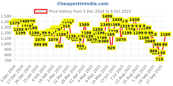 myntra.com HRX by Hrithik Roshan Colourblocked Tailored Jacket hrx by hrithik roshan Price History Graph from 3 Dec 2024 to 6 Oct 2025