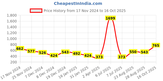 myntra.com HRX by Hrithik Roshan Colourblocked Tights hrx by hrithik roshan Price History Graph from 17 Nov 2024 to 16 Oct 2025