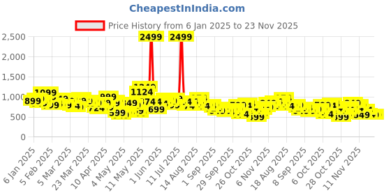 myntra.com HRX by Hrithik Roshan Colourblocked Training Hood with Toggle Sweatshirt hrx by hrithik roshan Price History Graph from 6 Jan 2025 to 23 Nov 2025