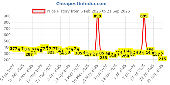 myntra.com HRX by Hrithik Roshan Colourblocked Training T-shirt hrx by hrithik roshan Price History Graph from 5 Feb 2025 to 21 Sep 2025