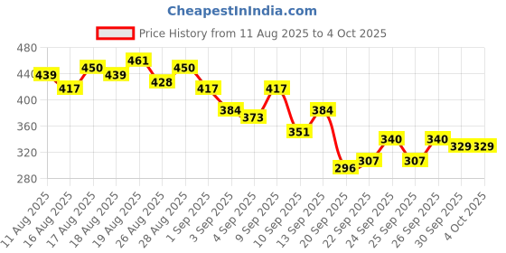 myntra.com HRX by Hrithik Roshan Colourblocked Typography Print Rapid-Dry Training T-shirt hrx by hrithik roshan Price History Graph from 11 Aug 2025 to 4 Oct 2025