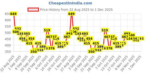 myntra.com HRX by Hrithik Roshan Colourblocked Ultralite Running T-shirt hrx by hrithik roshan Price History Graph from 22 Aug 2025 to 30 Nov 2025