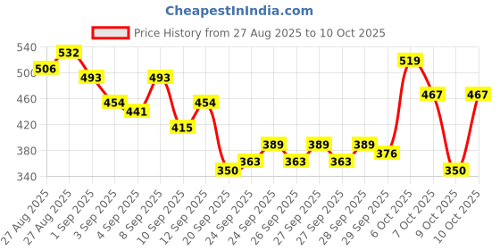 myntra.com HRX by Hrithik Roshan Colourblocked Ultralite Running T-shirt hrx by hrithik roshan Price History Graph from 27 Aug 2025 to 9 Oct 2025