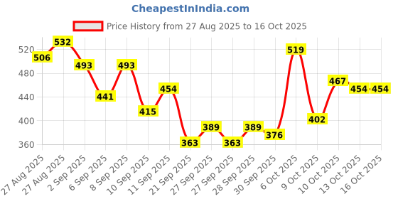 myntra.com HRX by Hrithik Roshan Colourblocked Ultralite Running T-shirt hrx by hrithik roshan Price History Graph from 27 Aug 2025 to 16 Oct 2025