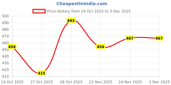 myntra.com HRX by Hrithik Roshan Colourblocked Ultralite T-shirt hrx by hrithik roshan Price History Graph from 14 Oct 2025 to 3 Dec 2025