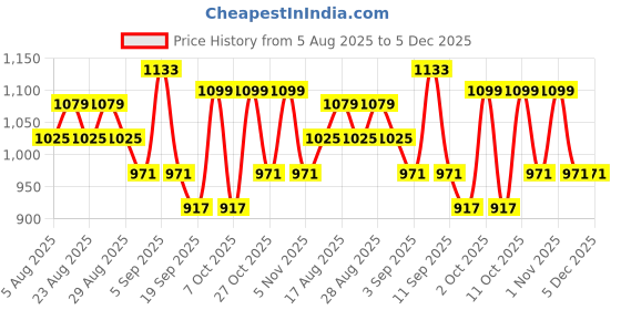 myntra.com HRX by Hrithik Roshan Colourblocked Windcheater Jacket hrx by hrithik roshan Price History Graph from 5 Aug 2025 to 5 Dec 2025