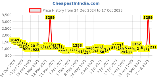 myntra.com HRX by Hrithik Roshan Colourbocked Rapid Dry Running Tracksuits hrx by hrithik roshan Price History Graph from 24 Dec 2024 to 17 Oct 2025