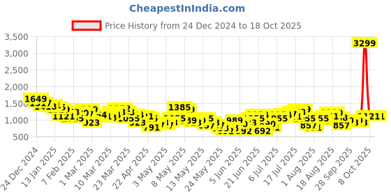myntra.com HRX by Hrithik Roshan Colourbocked Rapid Dry Running Tracksuits hrx by hrithik roshan Price History Graph from 24 Dec 2024 to 18 Oct 2025