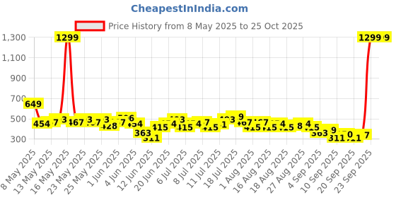 myntra.com HRX by Hrithik Roshan Connect Story Printed Yoga T-shirt hrx by hrithik roshan Price History Graph from 8 May 2025 to 25 Oct 2025
