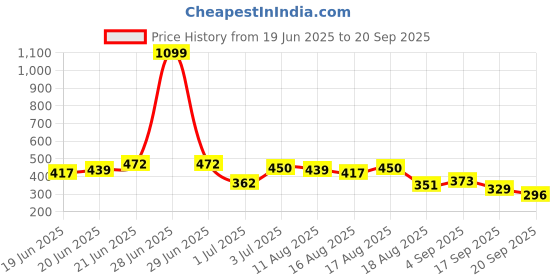 myntra.com HRX by Hrithik Roshan Contrast Collar Lifestyle Polo Collar T-shirt hrx by hrithik roshan Price History Graph from 19 Jun 2025 to 20 Sep 2025