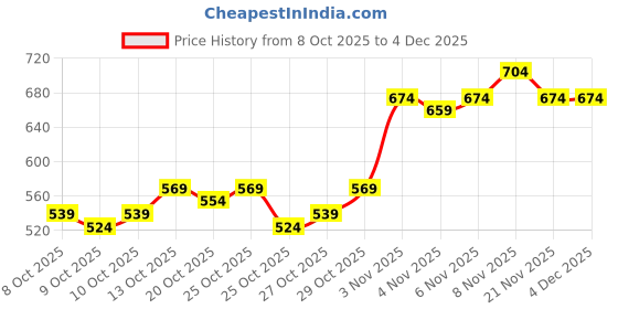 myntra.com HRX by Hrithik Roshan Contrast Collar Striped T-shirt hrx by hrithik roshan Price History Graph from 8 Oct 2025 to 4 Dec 2025