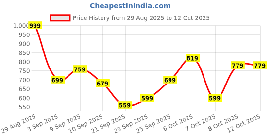 myntra.com HRX by Hrithik Roshan Contrast Panel Tailored Jacket hrx by hrithik roshan Price History Graph from 29 Aug 2025 to 12 Oct 2025