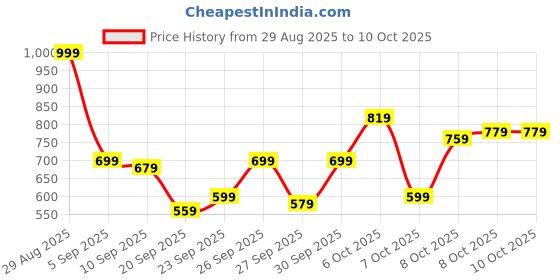 myntra.com HRX by Hrithik Roshan Contrast Panel Tailored Jacket hrx by hrithik roshan Price History Graph from 29 Aug 2025 to 10 Oct 2025