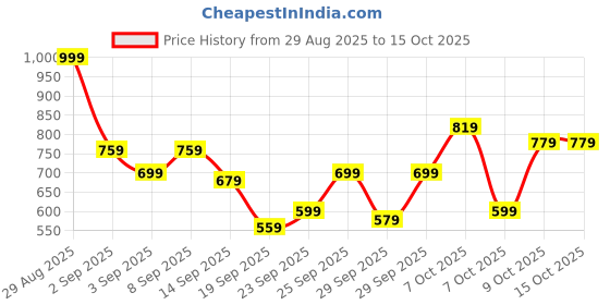 myntra.com HRX by Hrithik Roshan Contrast Panel Tailored Jacket hrx by hrithik roshan Price History Graph from 29 Aug 2025 to 14 Oct 2025