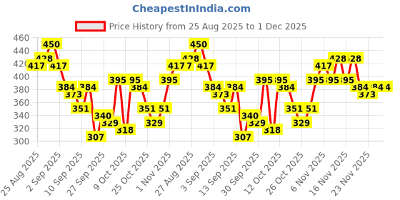 myntra.com HRX by Hrithik Roshan Contrast Piping Drop-Shoulder Sleeves Lifestyle T-shirt hrx by hrithik roshan Price History Graph from 25 Aug 2025 to 1 Dec 2025