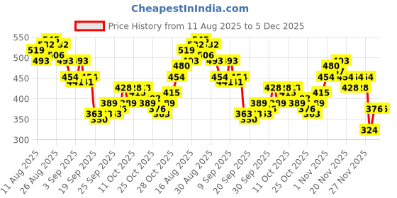 myntra.com HRX by Hrithik Roshan Contrast Piping Rapid-Dry Training T-shirt hrx by hrithik roshan Price History Graph from 11 Aug 2025 to 5 Dec 2025