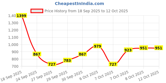 myntra.com HRX by Hrithik Roshan Contrast Piping Running Jacket hrx by hrithik roshan Price History Graph from 18 Sep 2025 to 11 Oct 2025