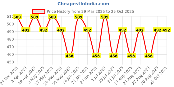 myntra.com HRX by Hrithik Roshan Contrast Polo Collar T-shirt with Reflective Brand Logo Detail hrx by hrithik roshan Price History Graph from 29 Mar 2025 to 25 Oct 2025