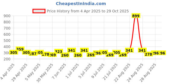 myntra.com HRX by Hrithik Roshan Contrast Sleeve Lifestyle T-shirt hrx by hrithik roshan Price History Graph from 4 Apr 2025 to 28 Oct 2025