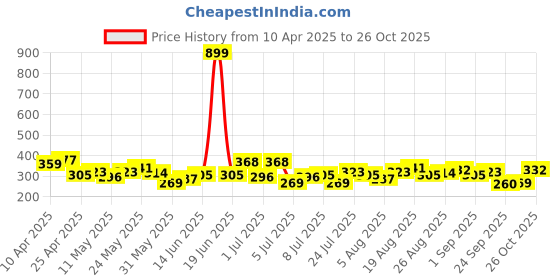 myntra.com HRX by Hrithik Roshan Contrast Sleeve Lifestyle T-shirt hrx by hrithik roshan Price History Graph from 10 Apr 2025 to 1 Oct 2025