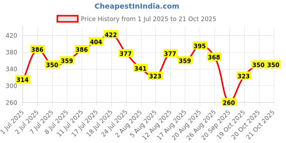 myntra.com HRX by Hrithik Roshan Contrast Sleeves Lifestyle T-shirt hrx by hrithik roshan Price History Graph from 1 Jul 2025 to 20 Oct 2025