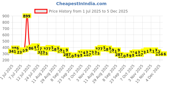 myntra.com HRX by Hrithik Roshan Contrast Stitch Training T-shirt hrx by hrithik roshan Price History Graph from 1 Jul 2025 to 5 Dec 2025