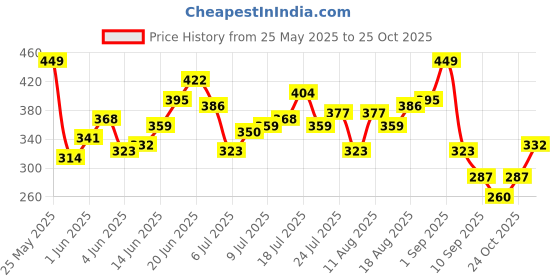 myntra.com HRX by Hrithik Roshan Contrast Stitches Raglan Sleeves Rapid-Dry Training T-shirt hrx by hrithik roshan Price History Graph from 25 May 2025 to 25 Oct 2025