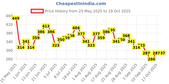 myntra.com HRX by Hrithik Roshan Contrast Stitching Raglan Sleeves Rapid-Dry Training T-shirt hrx by hrithik roshan Price History Graph from 25 May 2025 to 19 Oct 2025