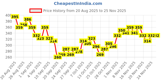 myntra.com HRX by Hrithik Roshan Contrast Stitching Raglan Sleeves Rapid-Dry Training T-shirt hrx by hrithik roshan Price History Graph from 20 Aug 2025 to 24 Nov 2025