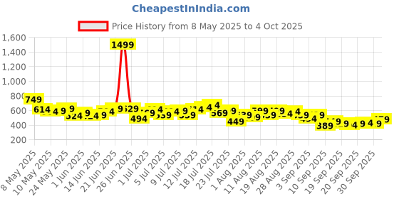 myntra.com HRX by Hrithik Roshan Conversational Print Drop-Shoulder Sleeves Yoga T-shirt hrx by hrithik roshan Price History Graph from 8 May 2025 to 4 Oct 2025