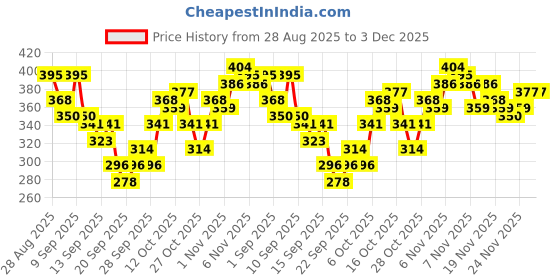 myntra.com HRX by Hrithik Roshan Conversational Print Drop-Sleeves Pure Cotton Relaxed Yoga T-shirt hrx by hrithik roshan Price History Graph from 28 Aug 2025 to 2 Dec 2025