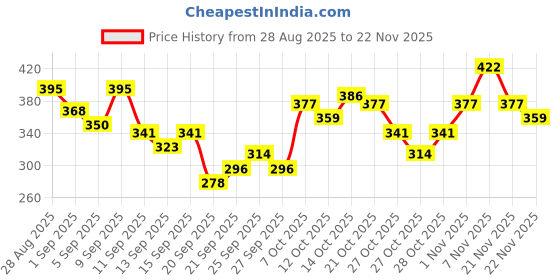 myntra.com HRX by Hrithik Roshan Conversational Print Drop-Sleeves Pure Cotton Relaxed Yoga T-shirt hrx by hrithik roshan Price History Graph from 28 Aug 2025 to 22 Nov 2025