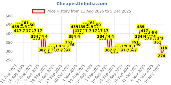 myntra.com HRX by Hrithik Roshan Conversational Print Pure Cotton Yoga T-shirt hrx by hrithik roshan Price History Graph from 11 Aug 2025 to 5 Dec 2025
