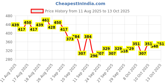 myntra.com HRX by Hrithik Roshan Conversational Print Pure Cotton Yoga T-shirt hrx by hrithik roshan Price History Graph from 11 Aug 2025 to 4 Oct 2025