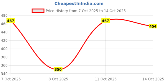 myntra.com HRX by Hrithik Roshan Conversational Print Pure Cotton Yoga T-shirt hrx by hrithik roshan Price History Graph from 7 Oct 2025 to 14 Oct 2025