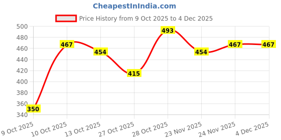 myntra.com HRX by Hrithik Roshan Conversational Print Relaxed Fit Pure Cotton Yoga T-shirt hrx by hrithik roshan Price History Graph from 9 Oct 2025 to 4 Dec 2025
