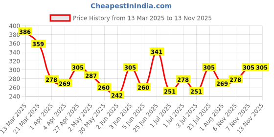 myntra.com HRX by Hrithik Roshan Conversational Print Round-Neck Lifestyle T-shirt hrx by hrithik roshan Price History Graph from 13 Mar 2025 to 12 Nov 2025