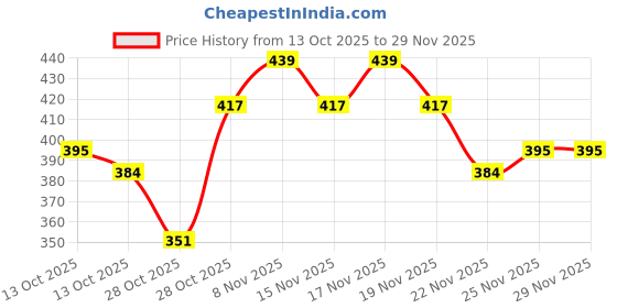 myntra.com HRX by Hrithik Roshan Conversational Print Yoga T-shirt hrx by hrithik roshan Price History Graph from 13 Oct 2025 to 28 Nov 2025