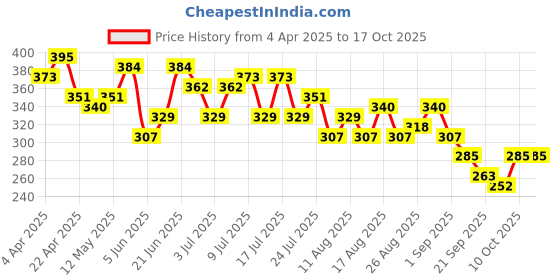 myntra.com HRX by Hrithik Roshan Conversational Printed Lifestyle T-shirt hrx by hrithik roshan Price History Graph from 4 Apr 2025 to 14 Oct 2025