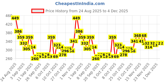 myntra.com HRX by Hrithik Roshan Conversational Printed Pure Cotton Yoga T-shirt hrx by hrithik roshan Price History Graph from 24 Aug 2025 to 4 Dec 2025