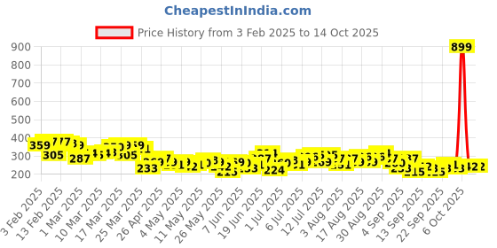 myntra.com HRX by Hrithik Roshan Conversational Printed Rapid-Dry Running T-shirt hrx by hrithik roshan Price History Graph from 3 Feb 2025 to 13 Oct 2025
