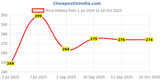myntra.com HRX by Hrithik Roshan Cotton Basic Briefs HRX_BRF_001_MN/GR/_1PC hrx by hrithik roshan Price History Graph from 1 Jul 2025 to 9 Oct 2025