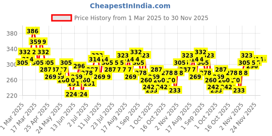 myntra.com HRX by Hrithik Roshan Couple Collection Brand Logo Printed Rapid-Dry Running T-shirt hrx by hrithik roshan Price History Graph from 1 Mar 2025 to 30 Nov 2025