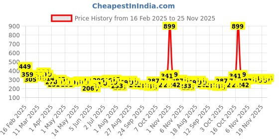 myntra.com HRX by Hrithik Roshan Couple Collection Printed Rapid-Dry Running T-shirt hrx by hrithik roshan Price History Graph from 16 Feb 2025 to 25 Nov 2025